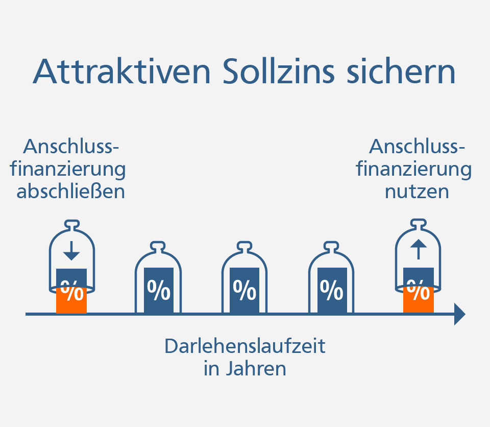 Forwarddarlehen Forwarddarlehen: Rechtzeitig attraktiven Sollzins für die Anschlussfinanzierung sichern